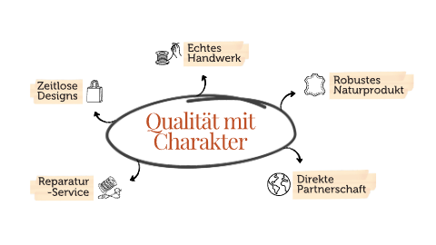 Qualität mit Charakter